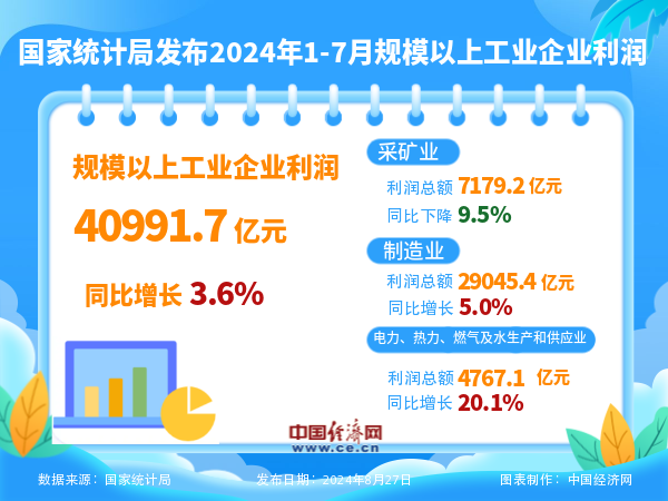 国家统计局：前7月全国规模以上工业企业利润增长3.6%