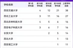 软科世界一流学科排名发布 陕西14个学科跻身世界前十