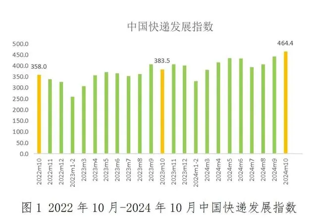 国家邮政局：10月份中国快递发展指数同比提升21.1%