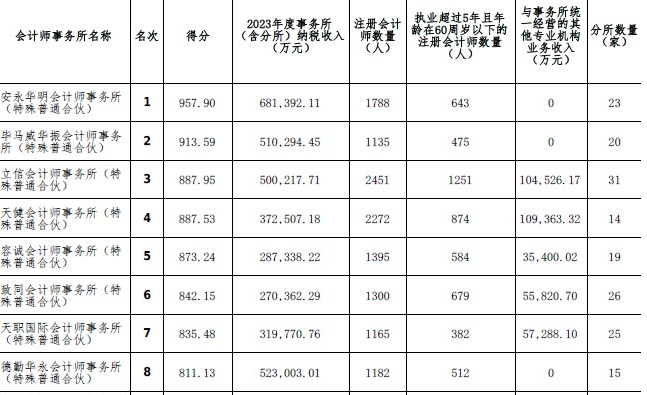 中注协刚刚公布！2023年度会计师事务所排名